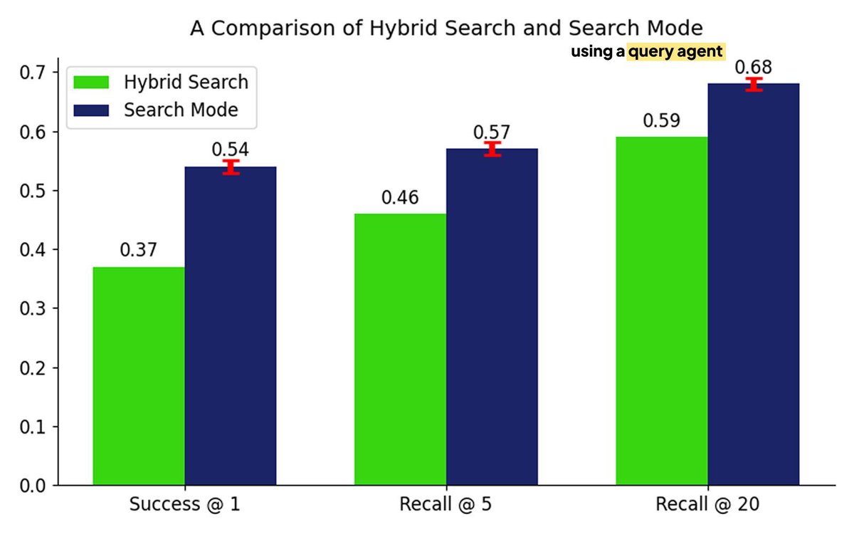 Here's my hot take: if you're still building RAG 𝘄𝗶𝘁𝗵𝗼𝘂𝘁 𝗮 𝗾𝘂𝗲𝗿𝘆 𝗮𝗴𝗲𝗻𝘁, you're missing out on tons of performance.

Query agents are the best thing you can do to easily improve your RAG performance.

Why? Because users are messy. In the real world, user