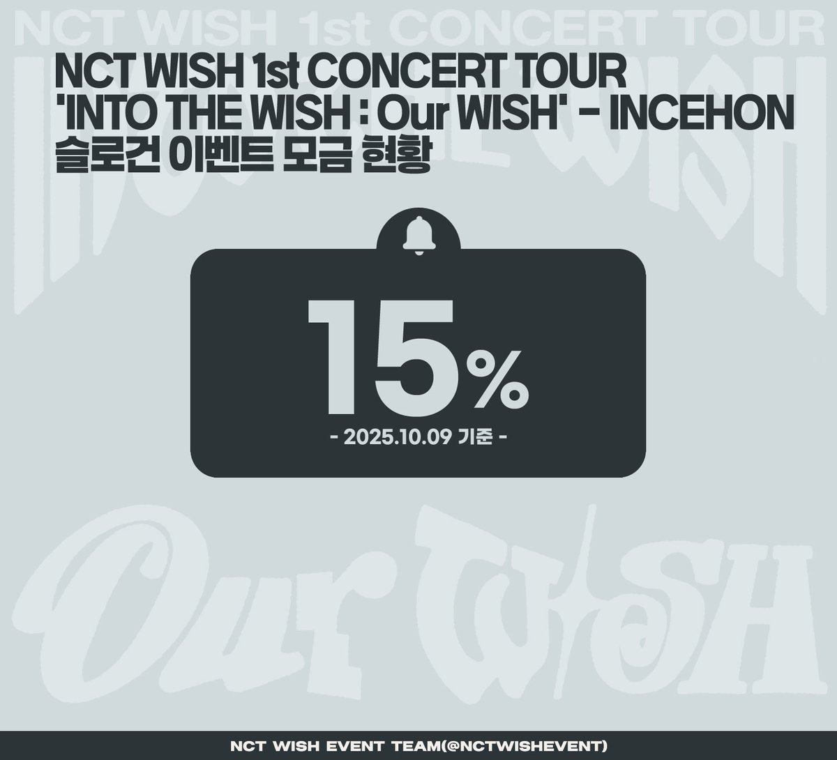 NCTWISHEVENT's tweet image. &amp;lt;2025.10.09 19:00 팬 이벤트 모금 현황&amp;gt;
✴️모금 진행률 : 100% 중 15% 달성
이벤트 모금액 2만원 이상 모금해주신 모금자분들 중 추첨을 통하여 상품을 보내드립니다.
시즈니 여러분의 많은 참여 부탁드리겠습니다!

✅모금계좌 : 카카오뱅크 3333-35-1741067 ㅅㅇㅇ
✅PayPal :…