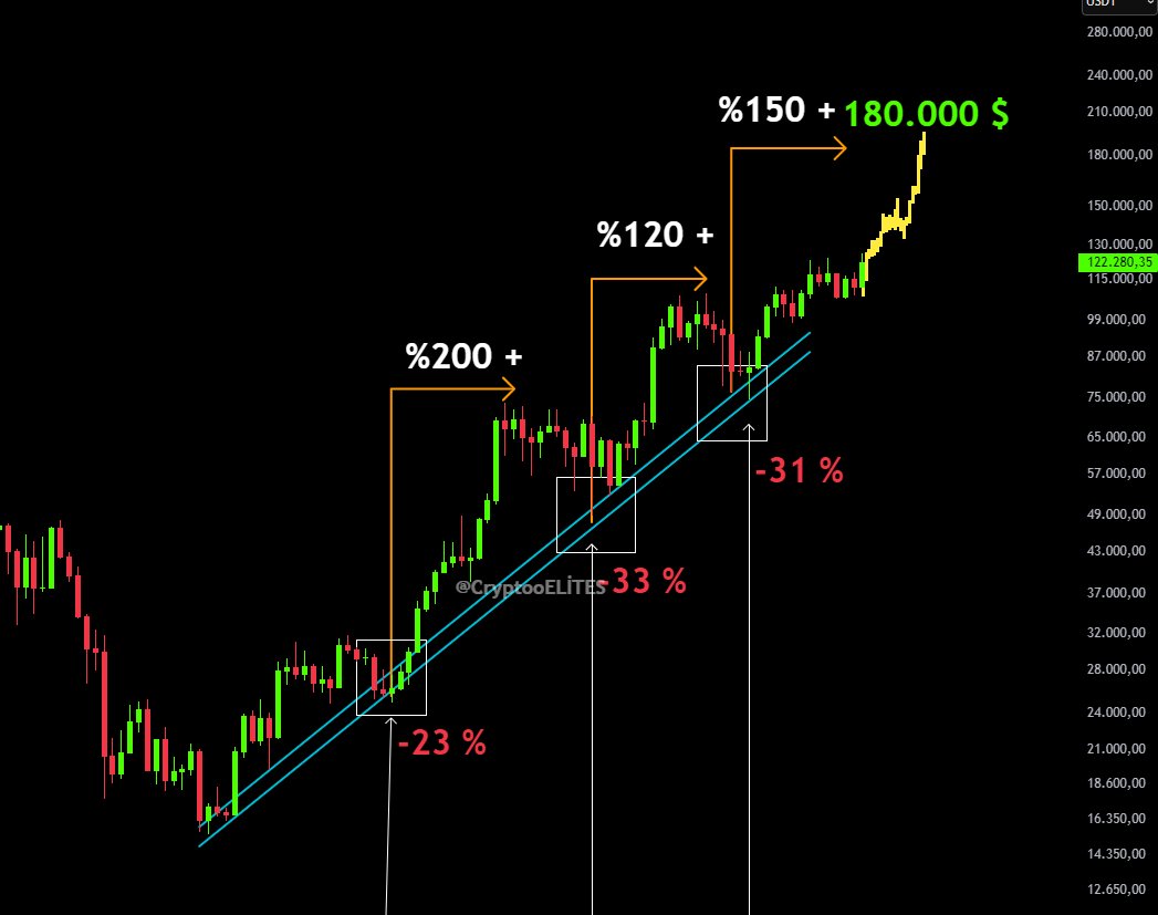 Bitcoin – The Road to $180,000 

History shows the same rhythm repeating:
🔻 -23% → 🔺 +200%
🔻 -33% → 🔺 +120%
🔻 -31% → 🔺 +150%

Every major correction has been the fuel for the next explosive rally.
👉 Projection points toward $180K.
Is Bitcoin about to follow the same