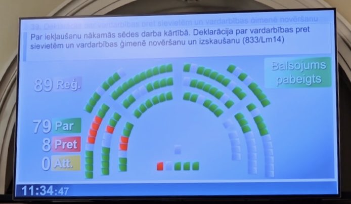Progresīvie izgāzās un te skaidri redzama viņu politiskā divkosība❗️
Lielie Stambulas konvencijas aizstāvji izrādās IR PRET sieviešu aizsardzību❗️
Šodienas balsojums 👇