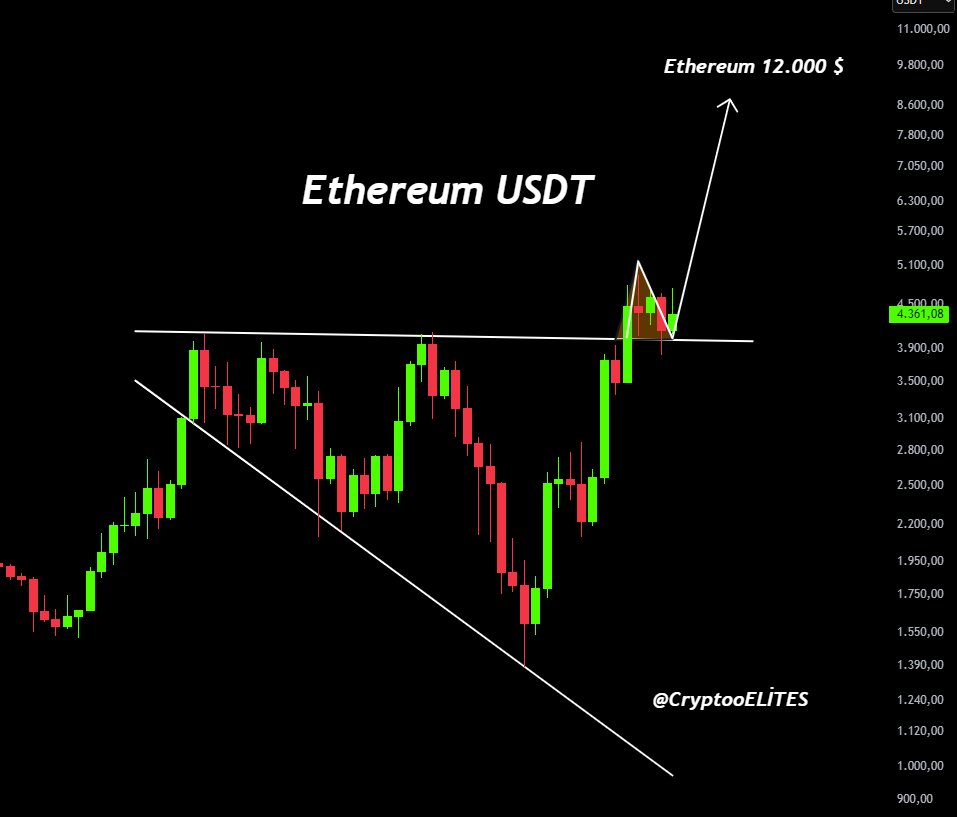 Ethereum USDT – Targeting $12,000 

ETH has broken out of a long-term downtrend and flipped resistance into support.
👉 Current structure shows continuation potential toward $12K.
👉 Consolidation above $4K could be the launchpad for the next major rally.

Will Ethereum deliver