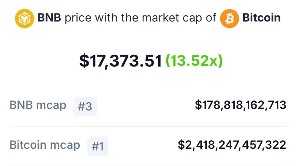 If $BNB ever caught up to $BTC’s market cap, we’re talking 13x+ from here — ~$17.3K per BNB.

Big moves take time, but the potential? Definitely there.

I wouldn’t be surprised if $BNB keeps surprising everyone.

#BNB #Bitcoin #DeFi