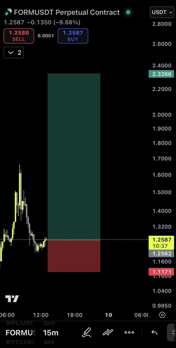 tradersidney's tweet image. Longing $FORM here ⚡️
Entering now — expecting a move toward 2.2–2.6 soon 📈
Very underrated coin… remember where you heard it first 👀
#FORM #Crypto