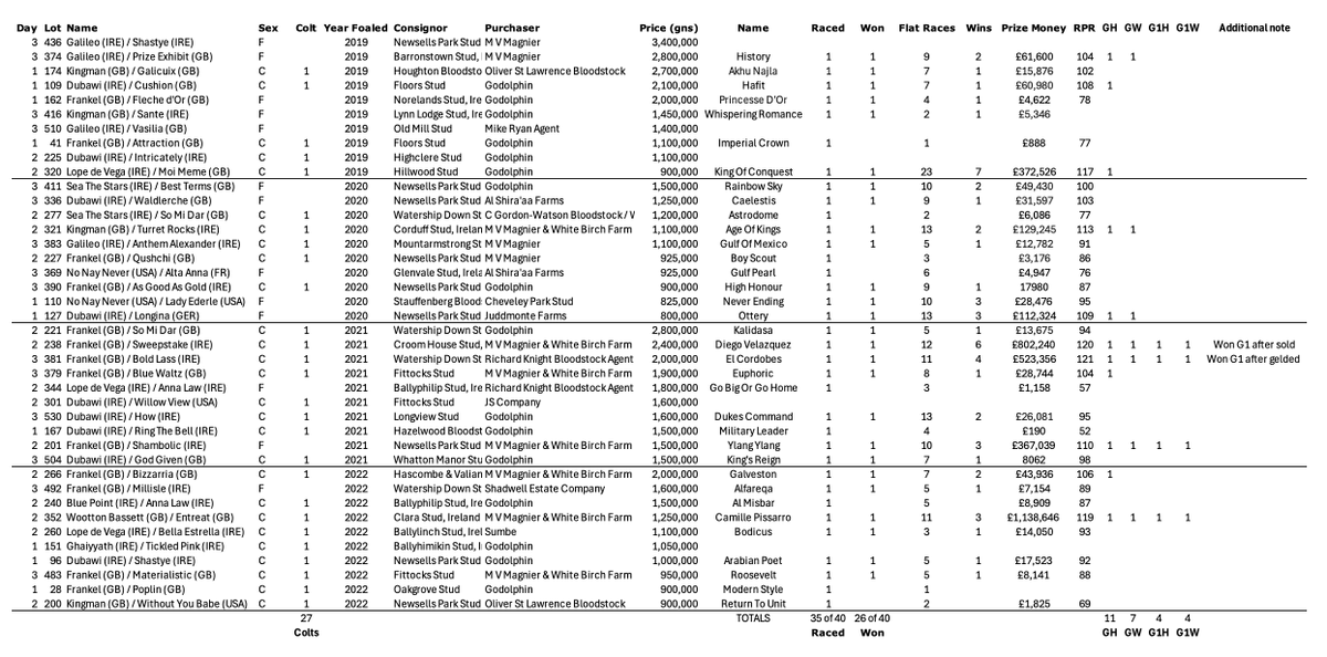 garethwesley's tweet photo. @ciaranodeorain @DanR902 Did the 2020-2023 sales, top 10's, so horses now coming to end of three year old seasons... thought you'd find it interesting. https://t.co/HKpuX9gjdz