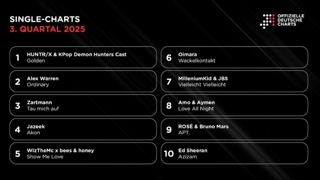vampirerozay's tweet photo. "APT." by #ROSÉ &amp; Bruno Mars is the 9th biggest song on the Germany Single-Charts in the 3rd quarter of 2025🔥🇩🇪 https://t.co/TQB0UJEfht