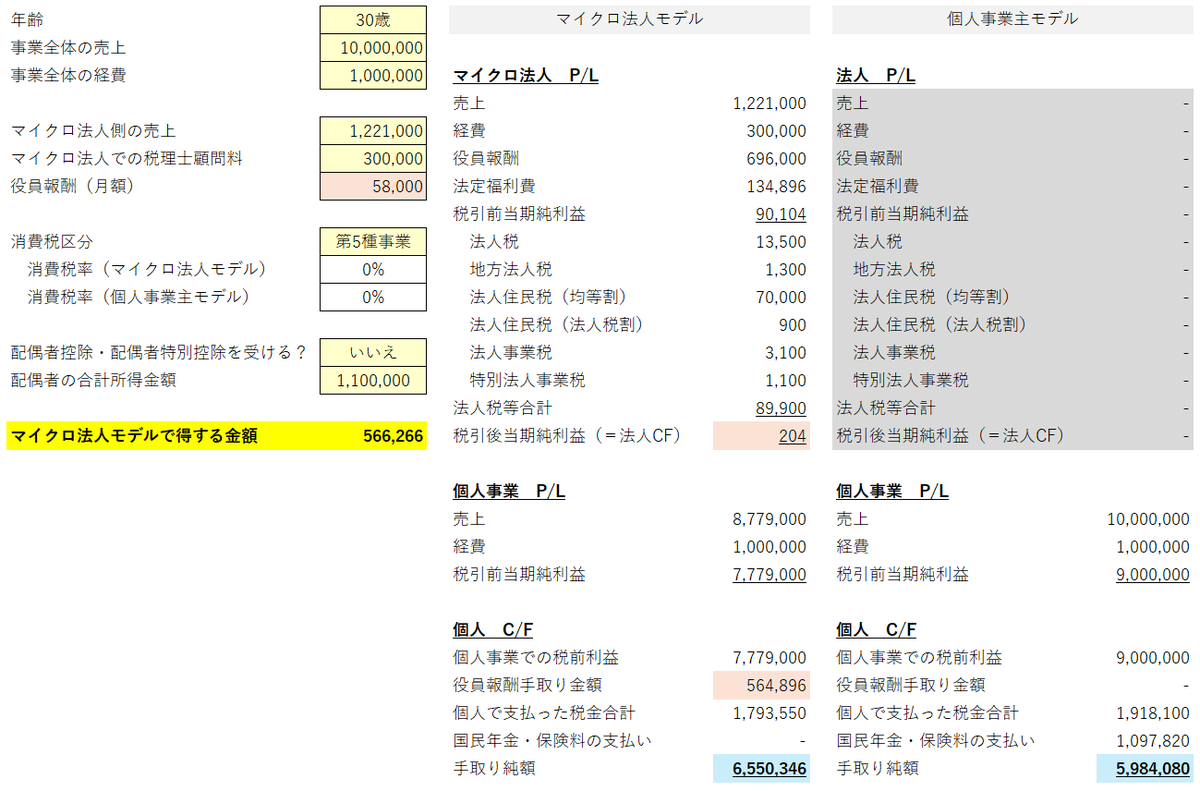 fire_cpatax's tweet photo. 年間所得900万で法人化すると、どのくらい得するか算出してみました😊

※ 所得控除は簡略、役員賞与なし。

結論①：マイクロ法人なら年間約56万円お得です💡（画像1枚目）
結論②：役員報酬を調整すれば年間約84万円お得です💡（画像2枚目）

2年なら168万円、3年なら252万円と、年月が経てば経つほどどんどん機会損失が大きくなる…
NISAで運用できていたことを考えると、もっと機会損失は大きくなる…

でも、スガワラくんの言うようにずっとこの所得が続く保証はありません⚡

所得が大体400万を下回ると、法人化がマイナスになったりします🔥

事業が軌道に乗ってきたかどうかの見極め、難しいけど大切👍