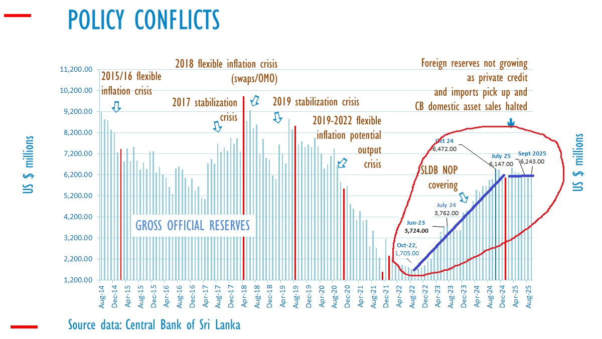 SamIddaSL's tweet image. අපේ පණ්ඩිත ඕලමොට්ටලයන්ට මේ හේනේ තේරෙන්නේ තැපෑලෙන් -- #SriLanka Foreign Reserves 
22 Apr to 24 Nov VS 24 Dec to Now #Economics #Crisis  #Reset #ForeignReserves #CBSL