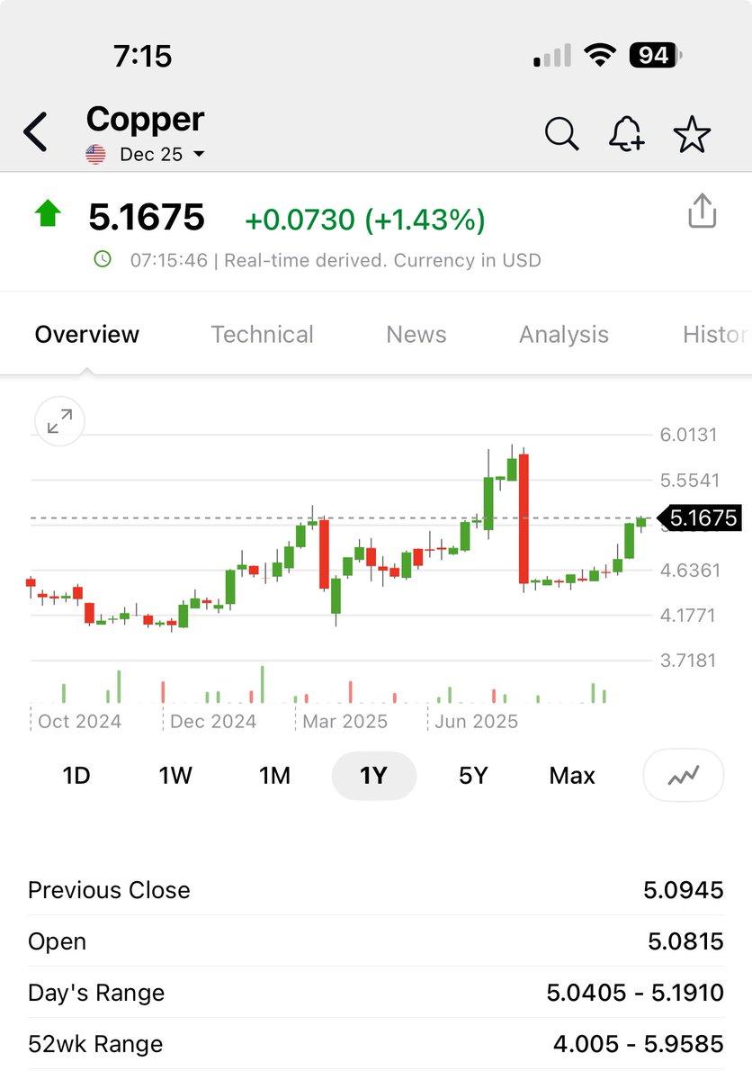 jskerner's tweet image. Nobody talking about this. I have been in for last 2 candles. Copper is key to a lot of what’s going on in the markets. Multiple themes and great chart.