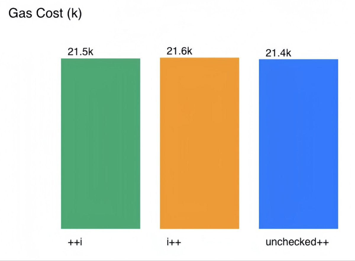 Chloecao0702's tweet image. Day 7 #SolidityGasLab ✅
++i 21.5k | i++ 21.6k | unchecked{++i} 21.4k
Insight #007: unchecked prefix saves ~0.2k gas/call
Dataset: github.com/Chloe-72/Perso…
#Solidity #GasOptimization #Web3Dev