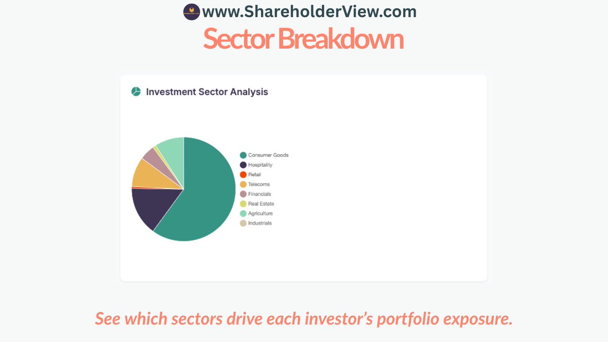 ShareholderView's tweet photo. 5/ ποΈ Whereβs the money going?
Explore portfolio exposure across sectors β from Consumer Goods to Financials to Telecoms.
Smart diversification starts with visibility.
#MarketInsights #ZSE #VFEX #ShareholderView https://t.co/msuRMvcqVu
