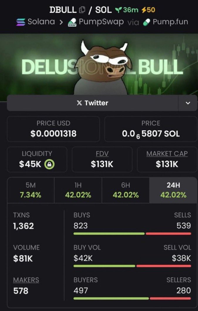 PumpTomb's tweet photo. $DBULL doubled up — $63K → $131K MC! 🐂💰
A clean 2.08x move — steady climbs, solid bags. 💎🔥
Patience = profit. Always. ⚡️
Ca: 7e3qPCZGkuhWGg6K82ZLRDzaoWkQS3uWRZApi6Mhpump
#DBULL #Solana #memecoin #Crypto #AlphaCalls https://t.co/51dvMrCZ0A