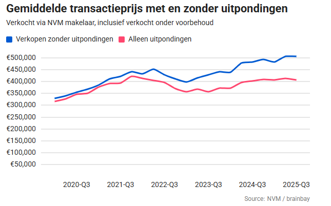 Steeds meer uitpondwoningen op de markt. Gezien deze gemiddeld genomen stuk goedkoper zijn drukt dit de huizenprijzen blijkt uit cijfers NVM vanmorgen.