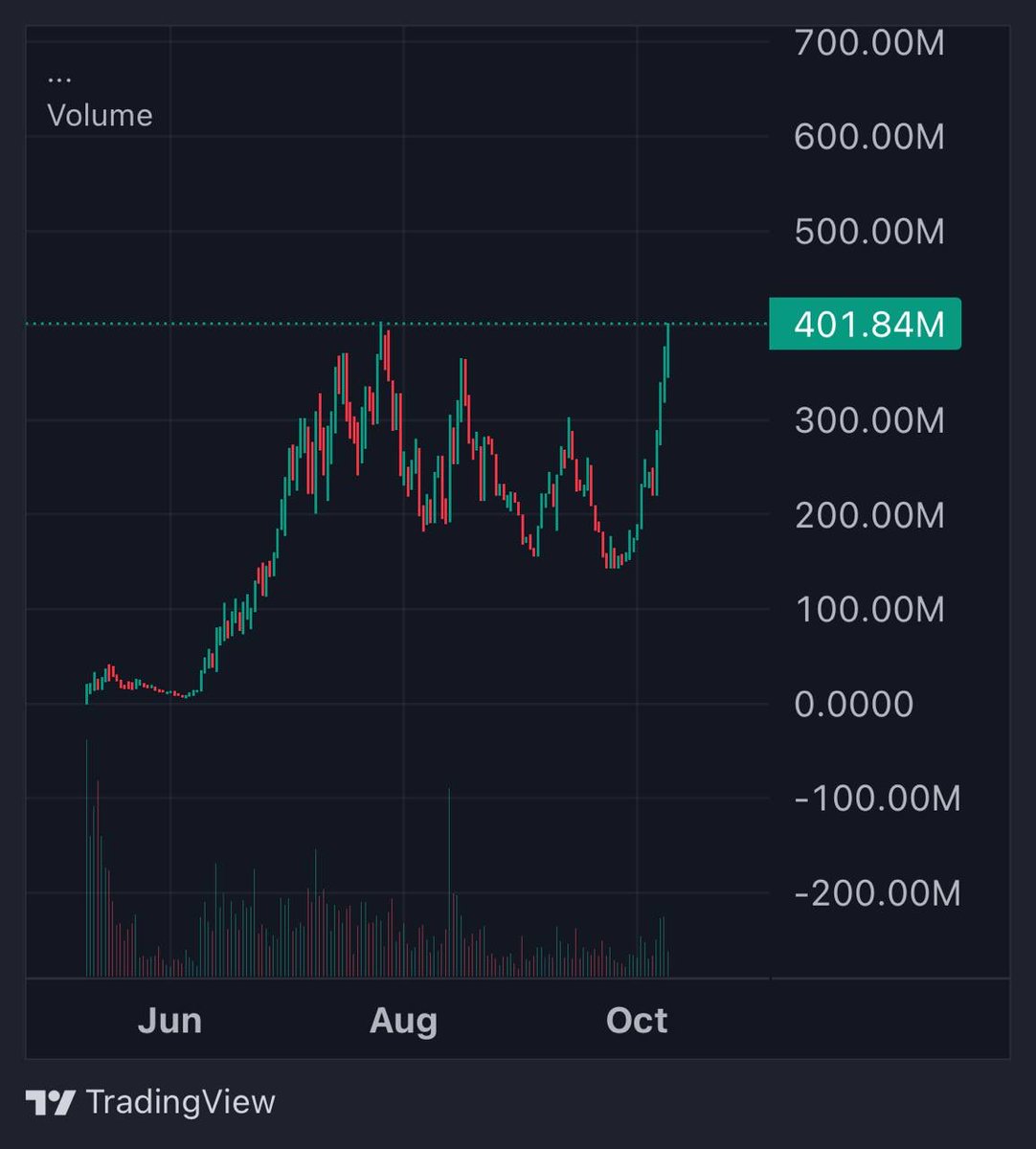 metacaller's tweet image. $USELESS Coin to fucking new ath here 401M mc now
This is going to Billion very soon!!!!
Note it!!!