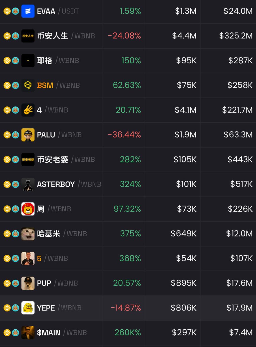 0xJunebox's tweet image. Its been pretty wild to see memecoins making a come-back on @BNBCHAIN 👀

Thinking back to 2021/2022, aping memes on Pancake swap, dodging 99% taxes, forming early communities with the maxis

Simpler times, somehow