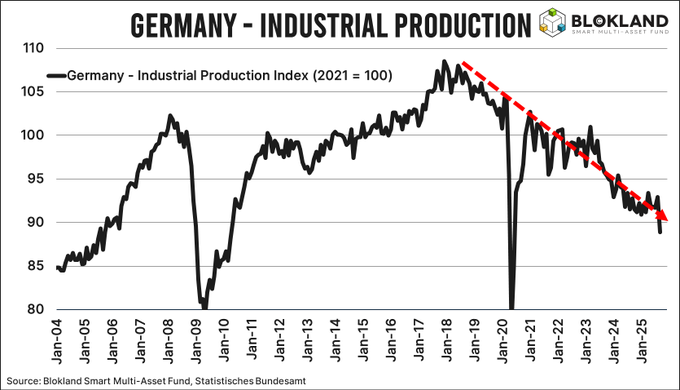 Line chart titled Germany - Industrial Production Index with 2021 equals 100, black line fluctuating from 110 in early 2021 down to 85 in late 2024, red trend line declining sharply, x-axis months from Jan 2021 to Dec 2024, y-axis from 80 to 110, source Statistisches Bundesamt, watermark Blokland Multi-Asset Fund.