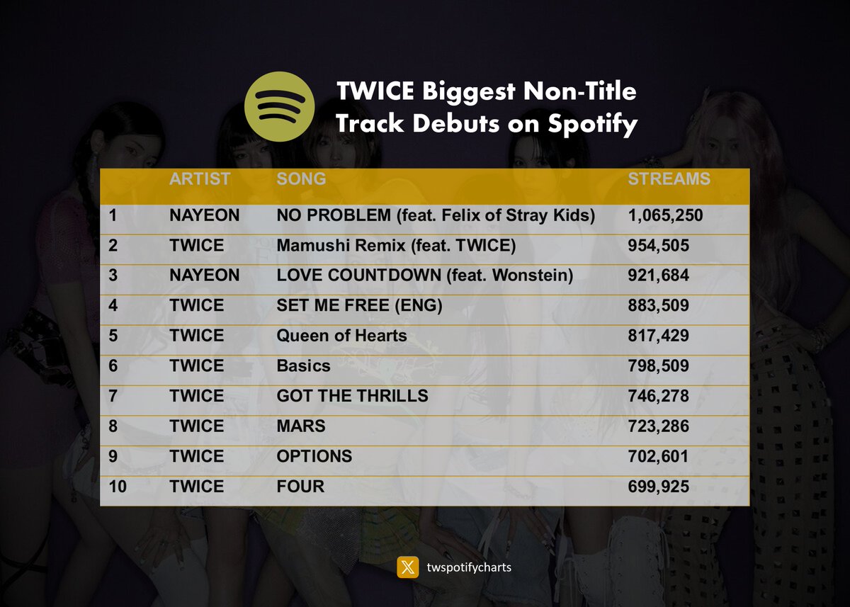 twspotifycharts's tweet image. .@JYPETWICE&apos;s Biggest B-side Debuts on Spotify:

— Where do you think the new solo songs will rank?