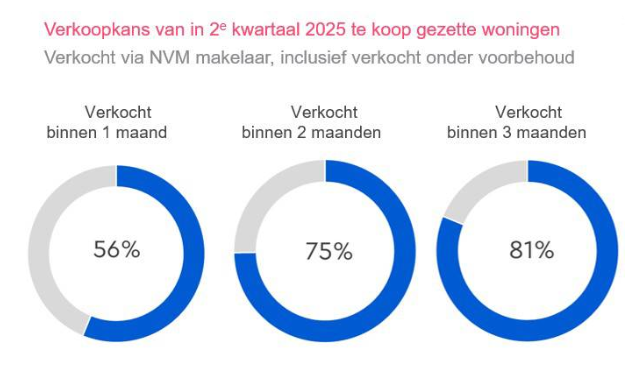 Gemiddelde verkooptijd in Q2 2025 van woning: 29 dagen