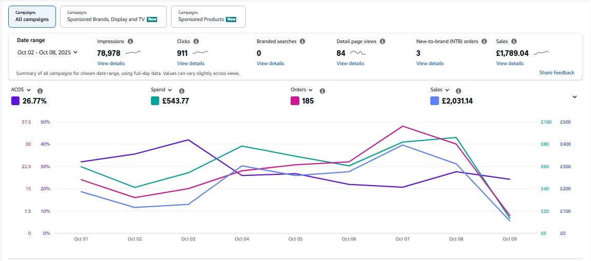 EcomninjaUK's tweet image. 🚀 Success Story – Abdullah's #Amazon Account (UK Market) | Ecom Ninja 10X Results
Alhamdulillah!
Another 10X milestone achieved by our Ecom Ninja UK team this time by #Abdullah, who’s been managing this client account with precision and strategy.
#PPCOptimization #10xstrategy