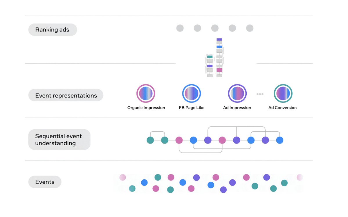 jasonyimco's tweet image. everyone talks about andromeda, but its actually only 1 of 4 updates that Meta rolled out
here's the 4 things that Meta overhauled on their ad infrastructure
1. Meta GEM
Generative Ads Recommendation Model is Meta's new super brain that can read an entire library of books in…