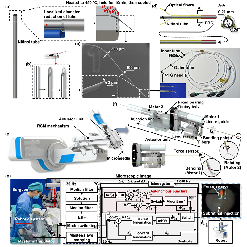IntJExtremManuf's tweet image. A flexible joint, force-sensing microneedle integrated into an ophthalmic surgical robotic system enables minimally invasive & accurate subretinal injection surgery, and stable drug delivery into the subretinal space.
#OpenAccess: doi.org/10.1088/2631-7…