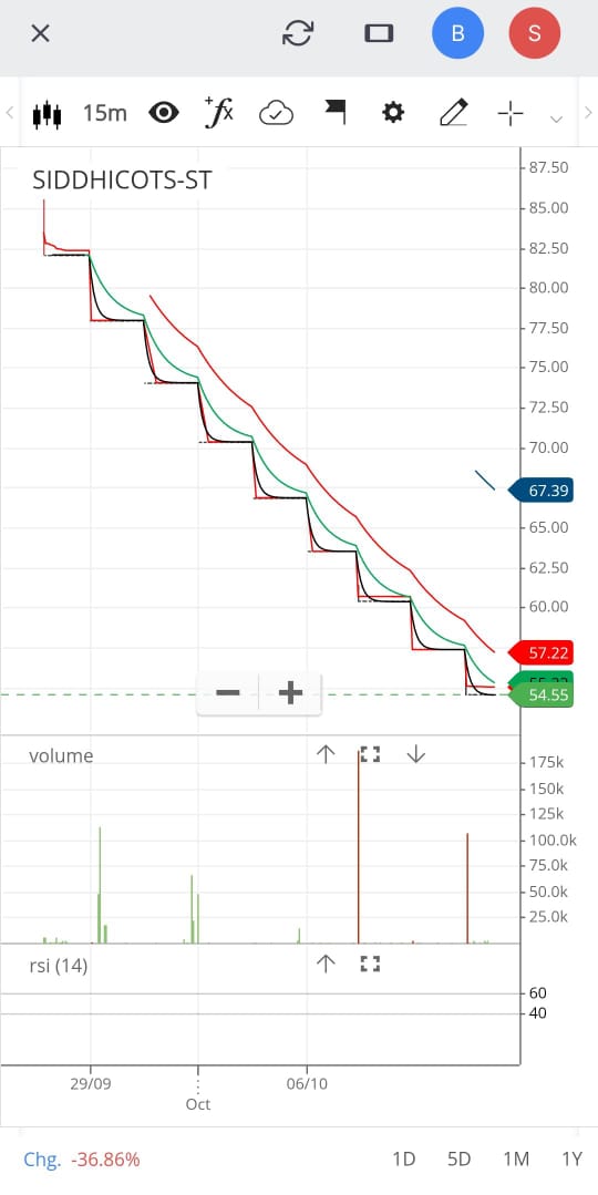 They sold with ipo fraud <a href="/108/">tim rogers</a>
I think by insider trading they started buying 
Retailer ko Bachane wali sebi
<a href="/SEBI_India/">SEBI_Awareness</a> investigate siddhi cotspin
#siddhicotspin #SEBIvsSCAM
 #RetailInvestor #sharemarket #ipo #fraud