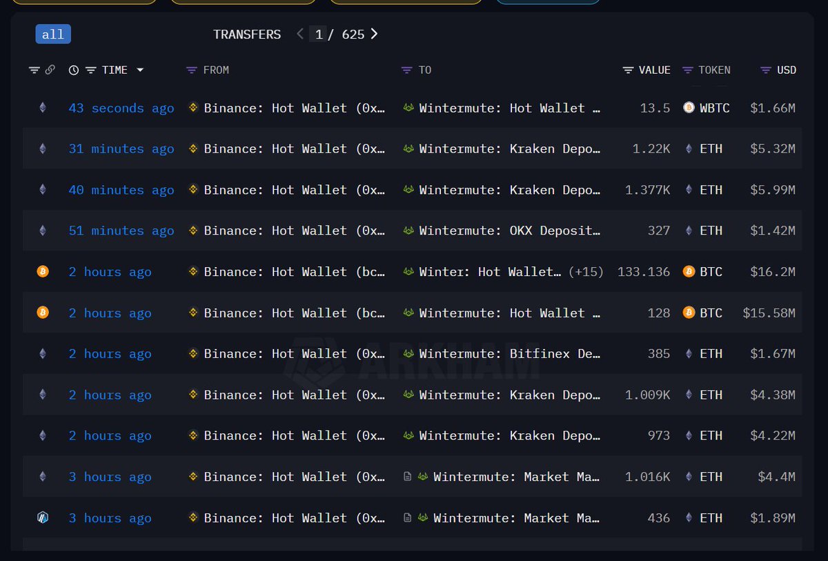 easyeight08's tweet image. GUESS WHO DUMPED THE MARKET AGAIN TODAY ?

RIGHT, IT WAS #BINANCE