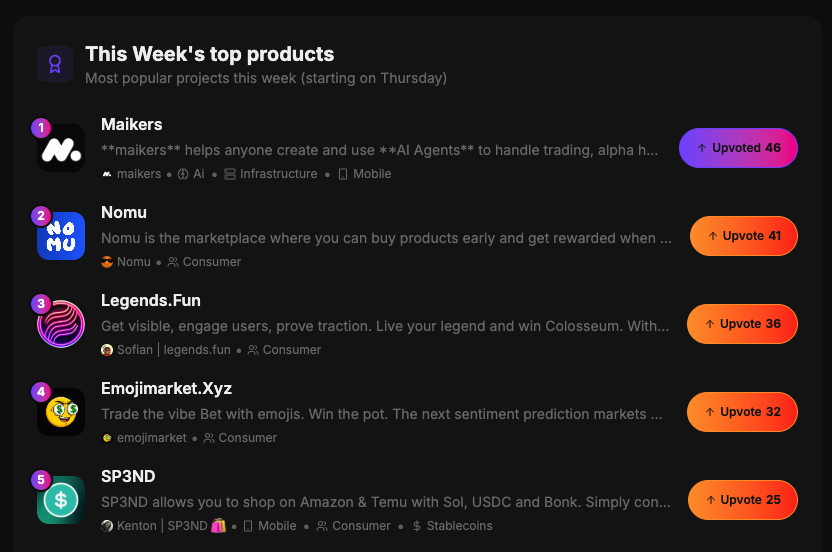 TheMaikers's tweet image. From 0 to top of the charts in less than 3 days, the community is unstoppable!

We&apos;re not done yet. Keep upvoting.

Claim your ID below. 👇