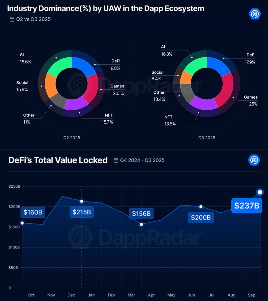 Token Ventures (@token_ventures) on Twitter photo A tale of two trends in Q3 2025 for the DApp industry according to new data from <a href="/DappRadar/">DappRadar</a>.
DeFi is soaring. TVL smashed records, hitting an all-time high of $237B. 📈
DApp activity cooled. DAW dropped 22% to 18.7M, driven by a slowdown in the SocialFi & AI sectors. 📉
Is A tale of two trends in Q3 2025 for the DApp industry according to new data from <a href="/DappRadar/">DappRadar</a>.
DeFi is soaring. TVL smashed records, hitting an all-time high of $237B. 📈
DApp activity cooled. DAW dropped 22% to 18.7M, driven by a slowdown in the SocialFi & AI sectors. 📉
Is