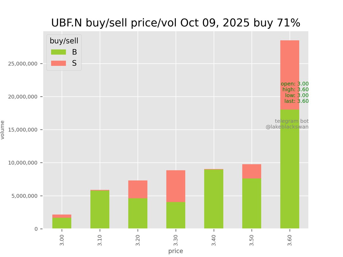 Today @ 3.6 it cleared the board. But looking at the buy-sell chart, still a major portion at 3.6 is also buy.

Traders took profit, some others believed UBF has more room to run 😉
