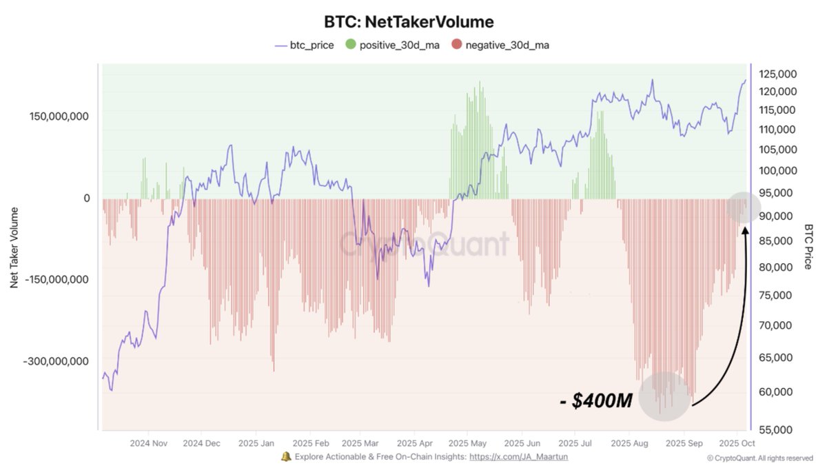Bitcoin net taker volume, comparing sell and buy orders, has rebounded from  a highly bearish -$400 million to a neutral level, signaling a shift in  balance between buying and selling pressure.