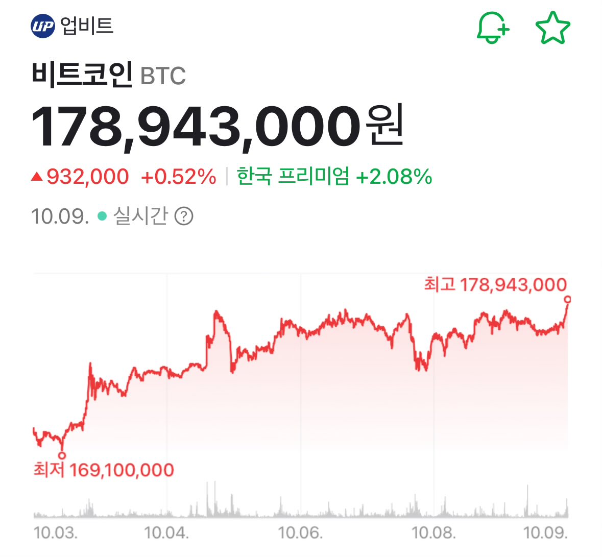 속보) 비트코인 원화 가격 신고점 또 갱신 환율 급등+김프 ㄷㄷㄷ 😇