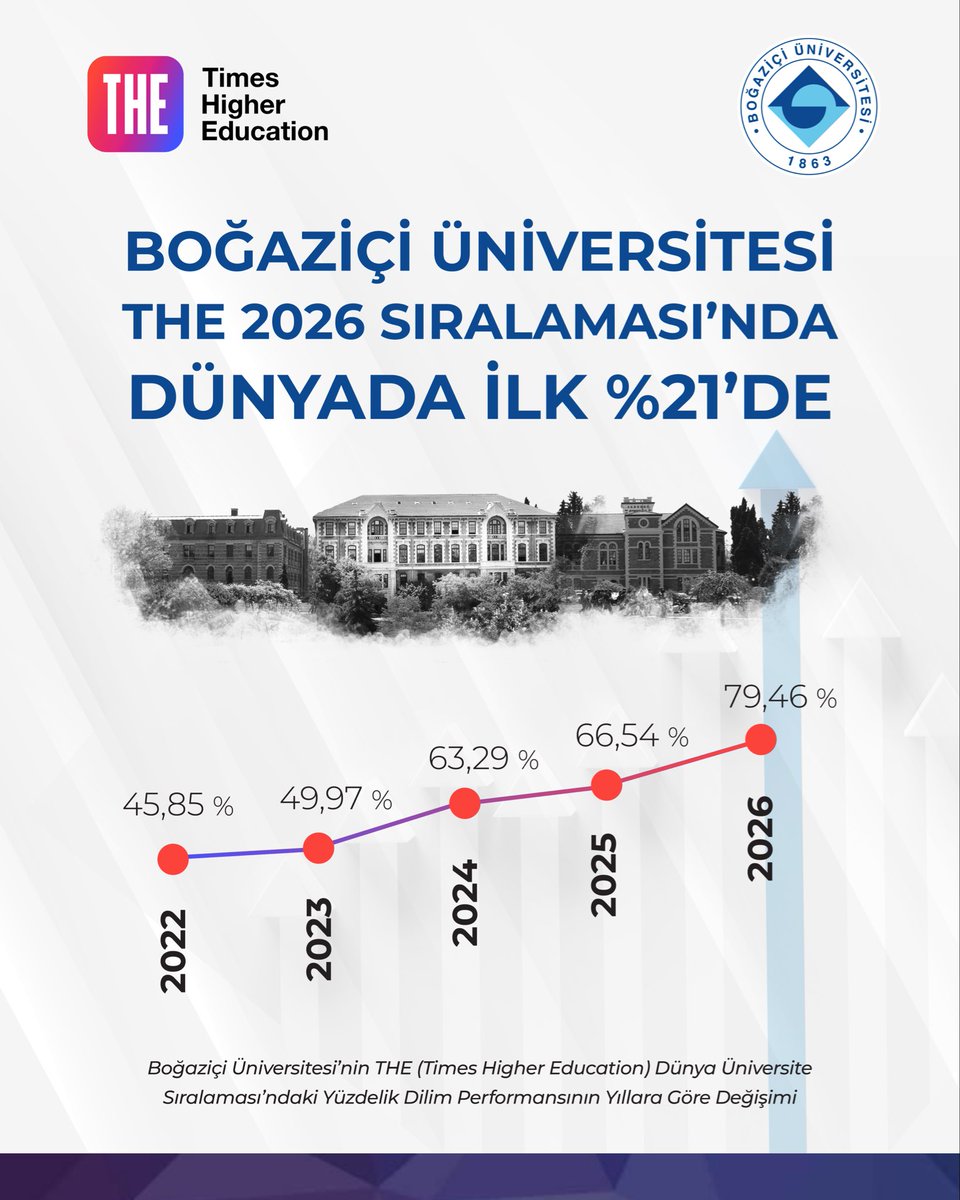 🔹Boğaziçi Üniversitesi’nden tarihi başarı!

Boğaziçi Üniversitesi, Times Higher Education (THE) 2026 Dünya Üniversite Sıralaması’nda tarihinde ilk kez iki bant birden yükselerek dünyanın en iyi ilk 500 üniversitesi arasına girdi.

Bu önemli başarı, geçtiğimiz aylarda QS Dünya