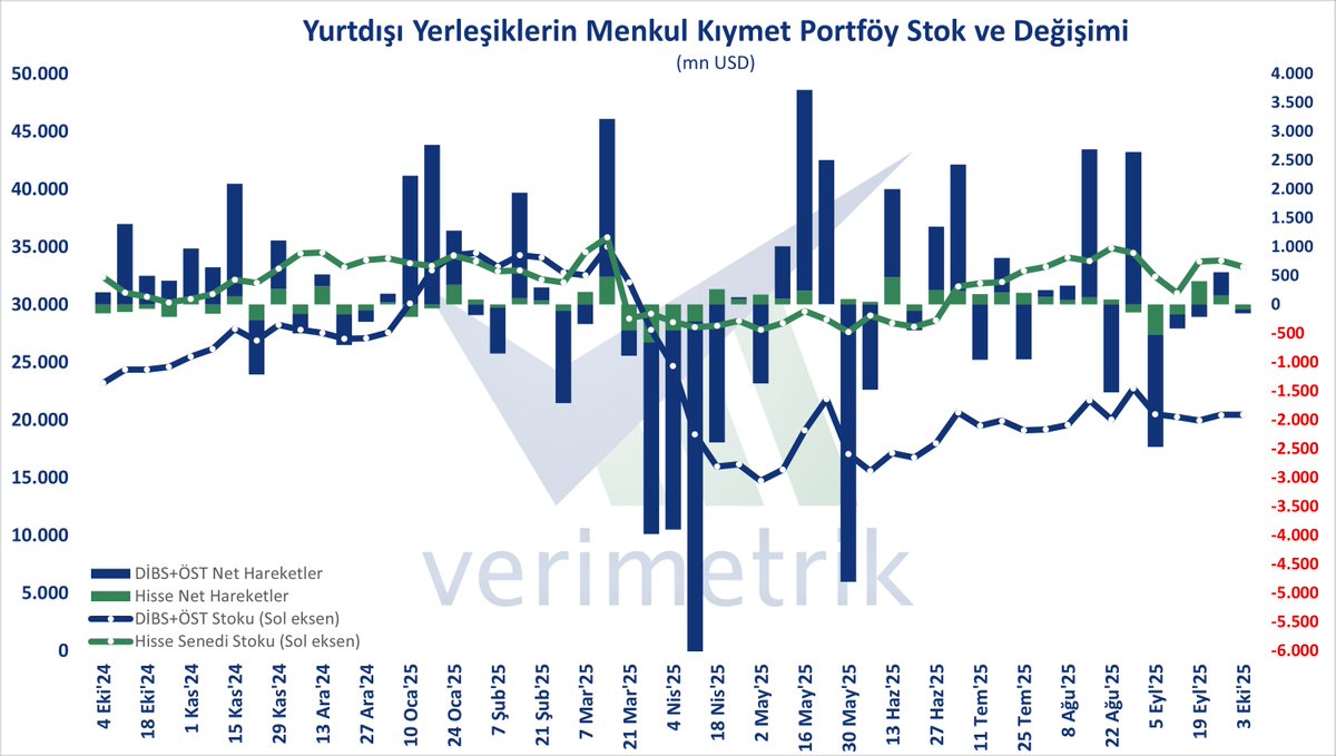 verimetrik's tweet photo. Menkul Kıymet İstatistikleri, 3 Eki - Yurt dışında yerleşik kişilerin önceki haftaya göre hisse senedi portföyü 84,12 mn$; DİBS ve ÖST portföyü ise 65,62 mn$ azaldı.

#menkul #hisse #dibs #öst #portföy https://t.co/FIRaj45hO6