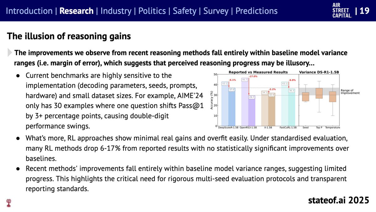 Great to see that our work is featured in the <a href="/stateofaireport/">State of AI</a> 2025 🎉

<a href="/hrdkbhatnagar/">Hardik Bhatnagar</a> <a href="/vishaal_urao/">Vishaal Udandarao</a> <a href="/SamuelAlbanie/">Samuel Albanie 🇬🇧</a> <a href="/AmyPrb/">Ameya P. @ COLM 2025</a> <a href="/MatthiasBethge/">Matthias Bethge</a>