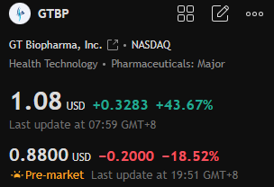 Fletcher_Os's tweet photo. Biotech Frenzy: $GTBP rockets 44% to $1.08 on GTB-3650 Phase 1 wins—cohort 4 dosing by year-end!
Sector explodes w/ $8B deals amid economic rebound—300%+ upside! Buy now! #GTBP #BiotechBoom https://t.co/4k4xroUF7Z