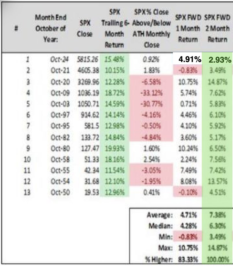 Table displaying October month-end SPX data including columns for SPX close, trailing 6-month return, above below monthly close, 1-month forward return, and 2-month forward return, with rows for years like Oct-24 showing values such as 5815.26 close and 15 percent return, ending with averages medians mins and percentages higher.