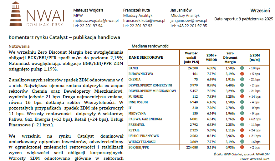 Wrzesień na rynku obligacji okiem analityków NWAI - miesięczny komentarz rynku Catalyst.

W bieżącym raporcie m.in. o:
➢ najniższych obrotach od początku roku,
➢ przedterminowym wykupie walorów wielu emitentów.

nwai.pl/uploaded_files…

Zachęcamy do lektury!