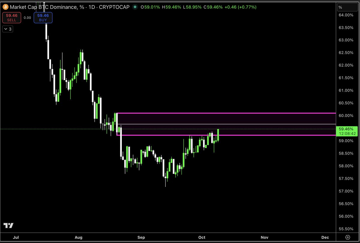 MacroCRG's tweet image. Another leg up for dominance, more pain for altcoins
Wen rejection?