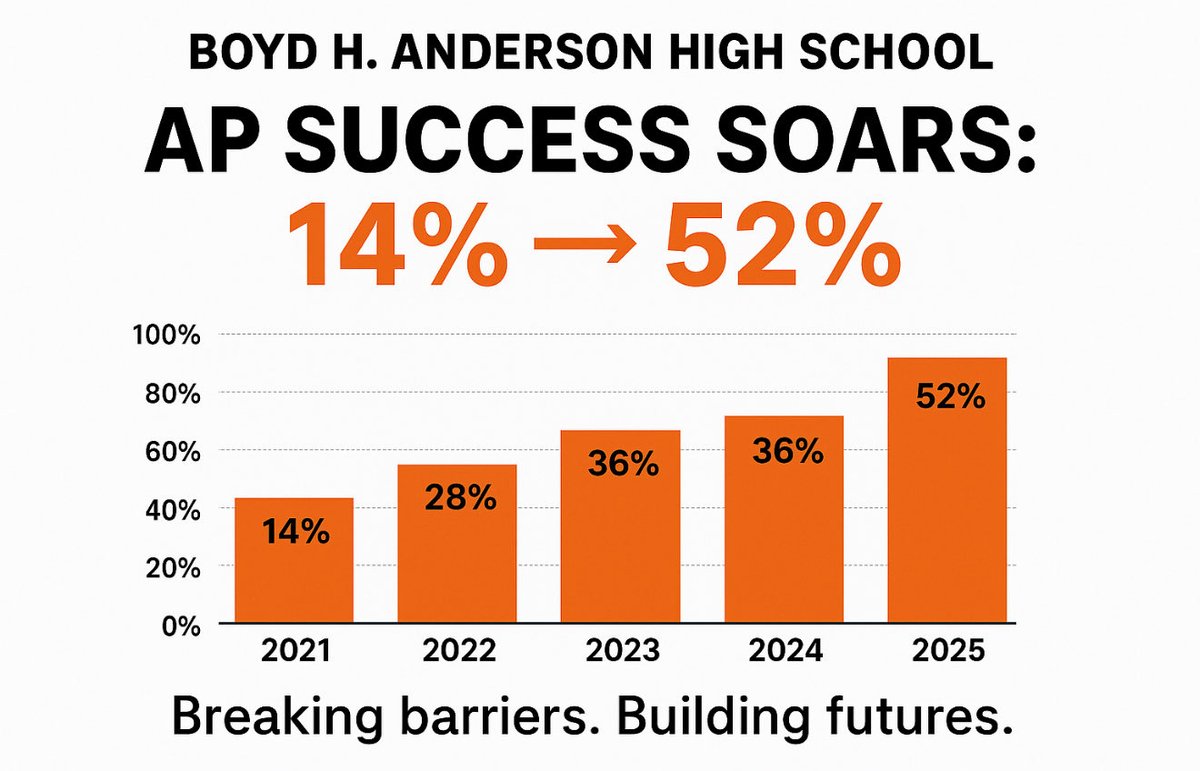 A School of Change. A School of Opportunity.

From 14% → 52% of students scoring 3+ in just 4 years! 

We’re proving that access + high expectations = student achievement.

Huge shoutout to Alex Ries, who helped lay this foundation &amp; now leads as Principal at South Plantation HS
