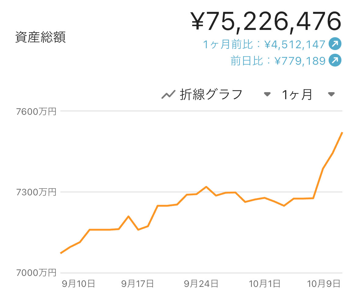 7,500万円突破🎉🎊
ヒィィィハァァァー！

1ヶ月で450万円UPは嬉しすぎる。