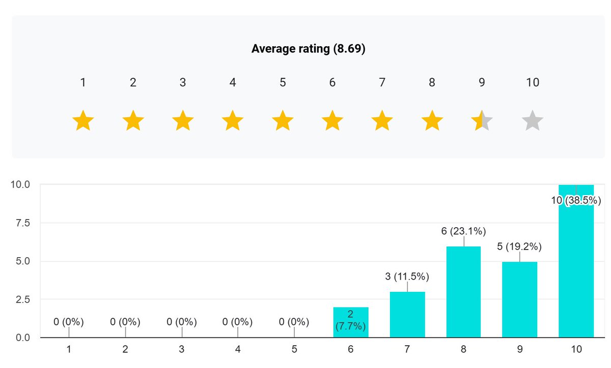 A9DSheriff's tweet image. Here&apos;s the overall result of #FPESquidGameSimulator
you can leave your review here: forms.gle/Y5BemD1GsdQBdQ…
#fundamentalpapereducation #fpe #Edgyverse