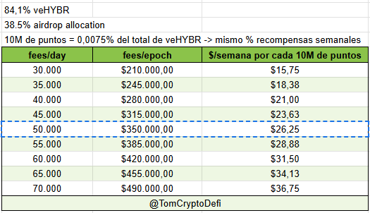 ¿Te mola la idea de vivir de rentas?

A estas alturas muchos sabemos que el airdrop de Hybra está underfarmeado y lo ha estado durante 3 meses, los datos hablan por si solos, hay una clara distorsión entre las fees que genera el protocolo y su TVL.

Dicho esto, con el TGE a la