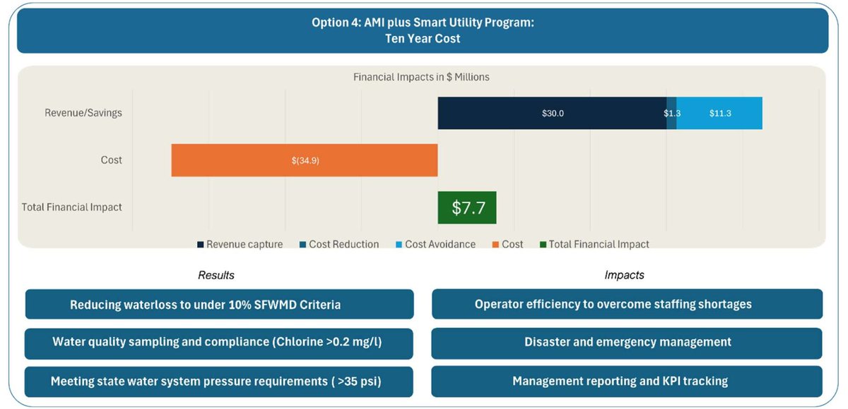 Is making the ROI argument what's holding you back from a smart utility approach? Quick summary of the 3 biggest drivers I've been able to use to help leadership (directors and elected officials) get excited about smart utility.

Operational - Does it help with day to day