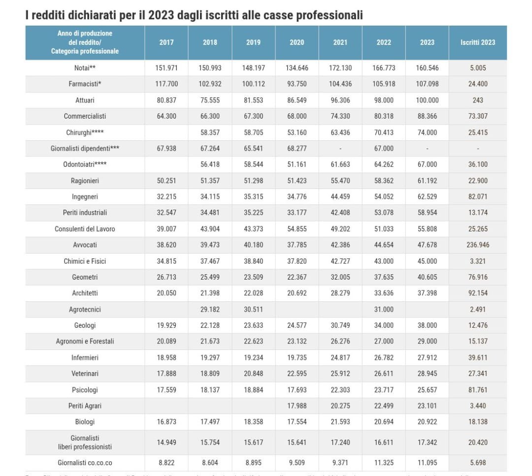 Nyon_Pal's tweet photo. @EconXFin Utile anche guardare quanti iscritti per ogni professione ;) https://t.co/967q0fWkdD
