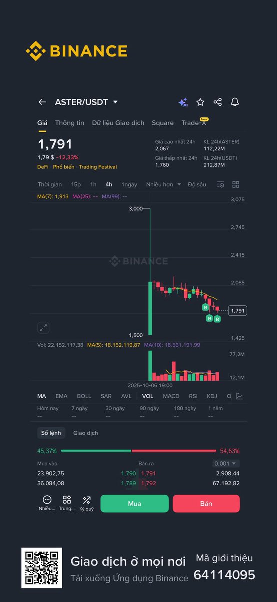 easyforshopping's tweet image. I keep buying $Aster everyday. I am holding 50k $Aster. Will buy more until I reach 100k $Aster or it is above 2$

I don’t know, but I’m bullish on the future on perp DEXs, and on @cz_binance &amp;amp; @Leonard_Aster

Always Dyor Nfa