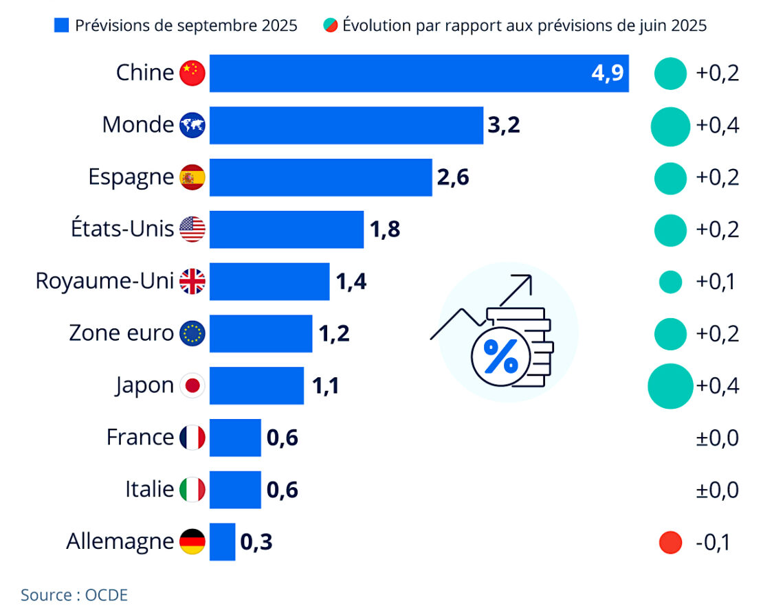L’OCDE : des prévisions de croissance 0,6 point pour la seule France !
Lire l’article 👉 tinyurl.com/5cbp62ta