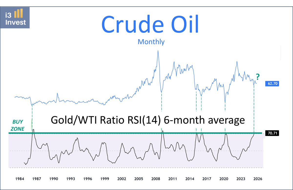 i3_invest's tweet image. Another rare bullish signal for OIL.

When measured in gold terms, the RSI(14), smoothed by a 6-month average, has reached extreme levels.

Historically, when this metric rose above the 69 threshold, oil’s average 1-year performance was +57%, with gains occurring 88% of the time.…