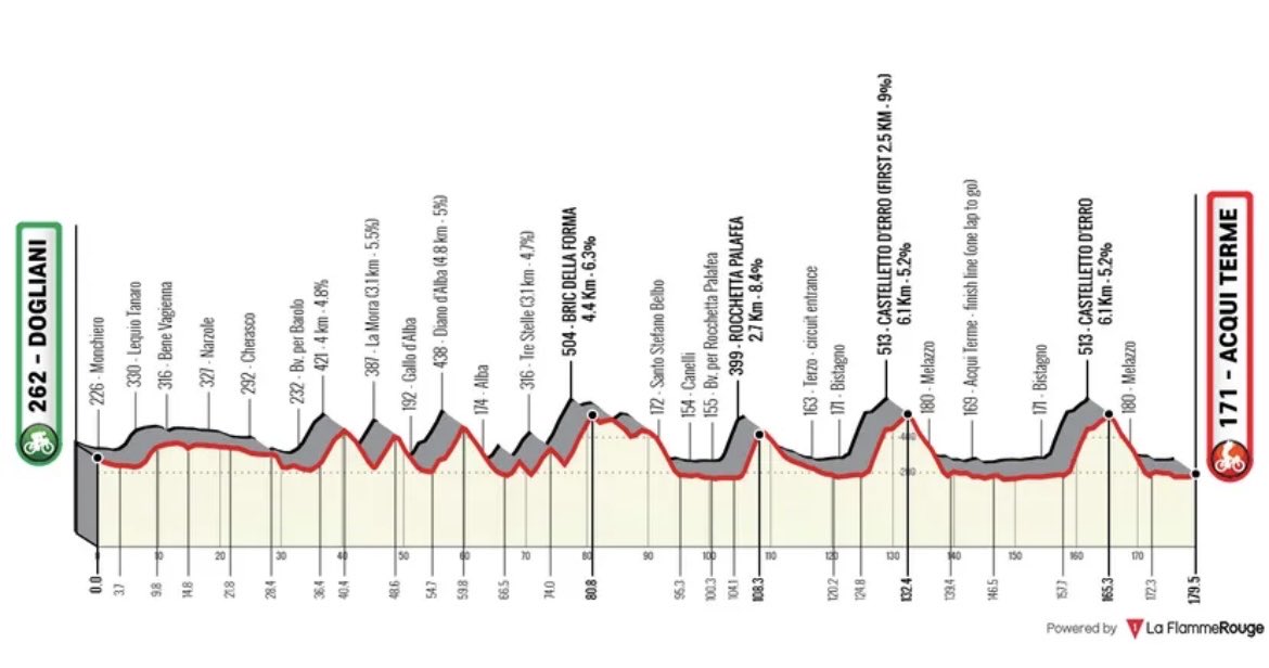 Cycling_Kingdom's tweet photo. 🇮🇹 Gran Piemonte 2025 🚴
🗓️ Thursday, 9th October 2025
📺 13:50 BST/14:50 CEST/08:50 EDT 📺
🚩 #Dogliani 12:15
🏁 #AcquiTerme 16:15
📏 179, 5 km
⛰️ hilly
@GranPiemonte #GranPiemonte #GirodelPiemonte #Piemonte #Italy #Italien
#GiovanniGerbi #GinoBartali #NeilsonPowless 🏆 2024 https://t.co/Rg4CJgOLqj