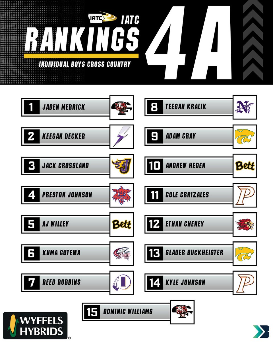 Bound_IA's tweet image. Check out this week's boys' individual cross country rankings from IATC!

#boundIA #crosscountry #iowaxc #ihsaa