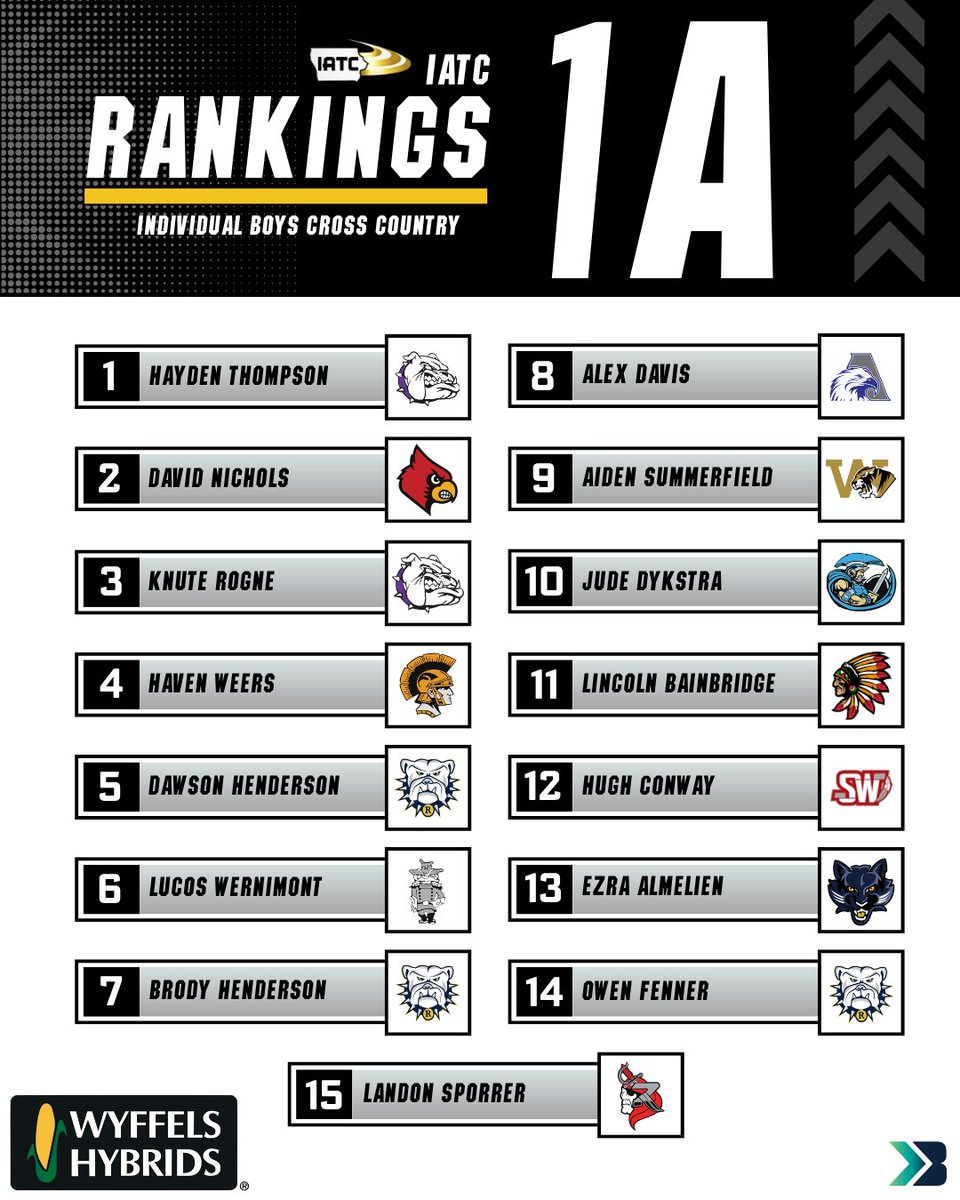 Bound_IA's tweet image. Check out this week's boys' individual cross country rankings from IATC!

#boundIA #crosscountry #iowaxc #ihsaa